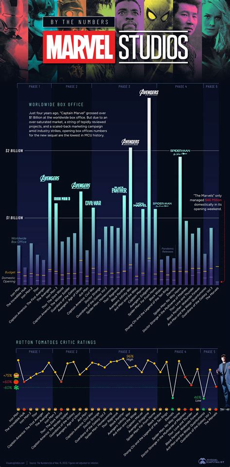 mcu movies man of steel beat box office|marvel cinematic universe box office sales.